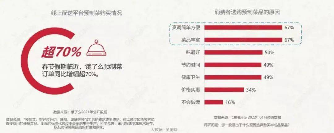 顾从6大热门话题看品牌增长的底层逻辑旗舰厅app2022食品行业年中回(图3)