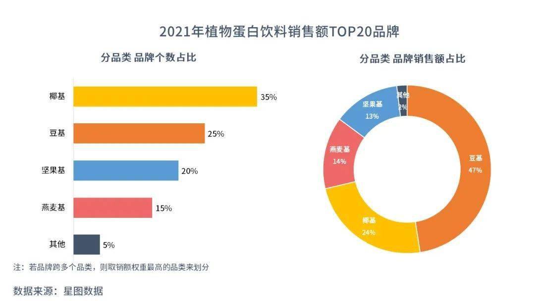 了！下一个植物蛋白饮网红来了ag旗舰厅星图数据丨又又又火(图2)