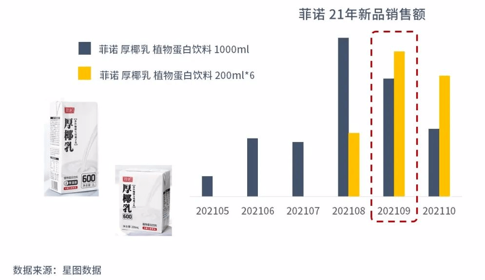 了！下一个植物蛋白饮网红来了ag旗舰厅星图数据丨又又又火(图3)