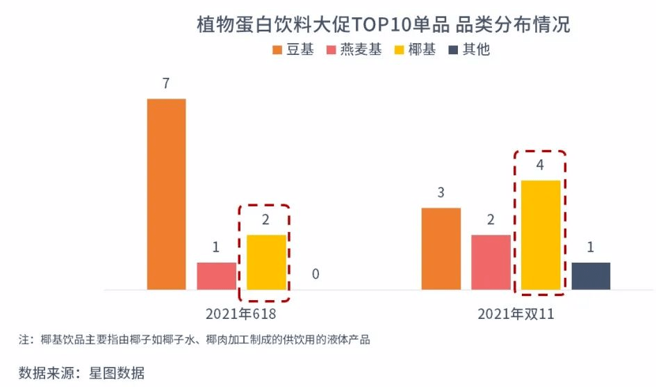 了！下一个植物蛋白饮网红来了ag旗舰厅星图数据丨又又又火(图9)